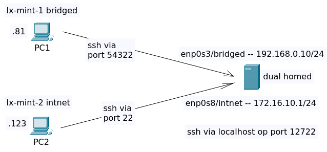 ssh-oef-multiports